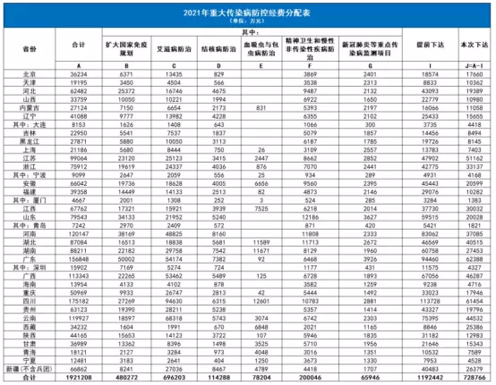 22-重大傳染病防控經(jīng)費分配表.jpg