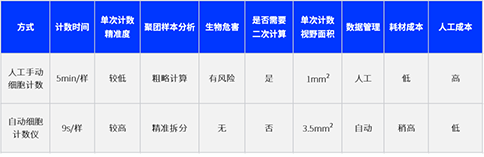 手動(dòng)Vs自動(dòng) | 你pick哪一種細(xì)胞計(jì)數(shù)方式？