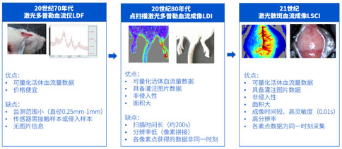 任何品牌 | 血流儀以舊換新，最高補貼45%！超級福利等你來！