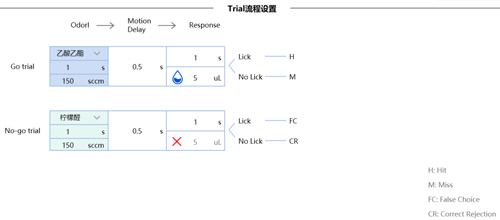 Get最高效的氣味刺激關(guān)聯(lián)飲水獎勵實(shí)驗(yàn)