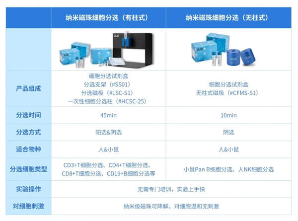 瑞沃德推出無柱式磁性細胞分選平臺，純度&效率雙優選！僅需10min！