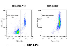 人CD14+細胞分選試劑盒（科研級）