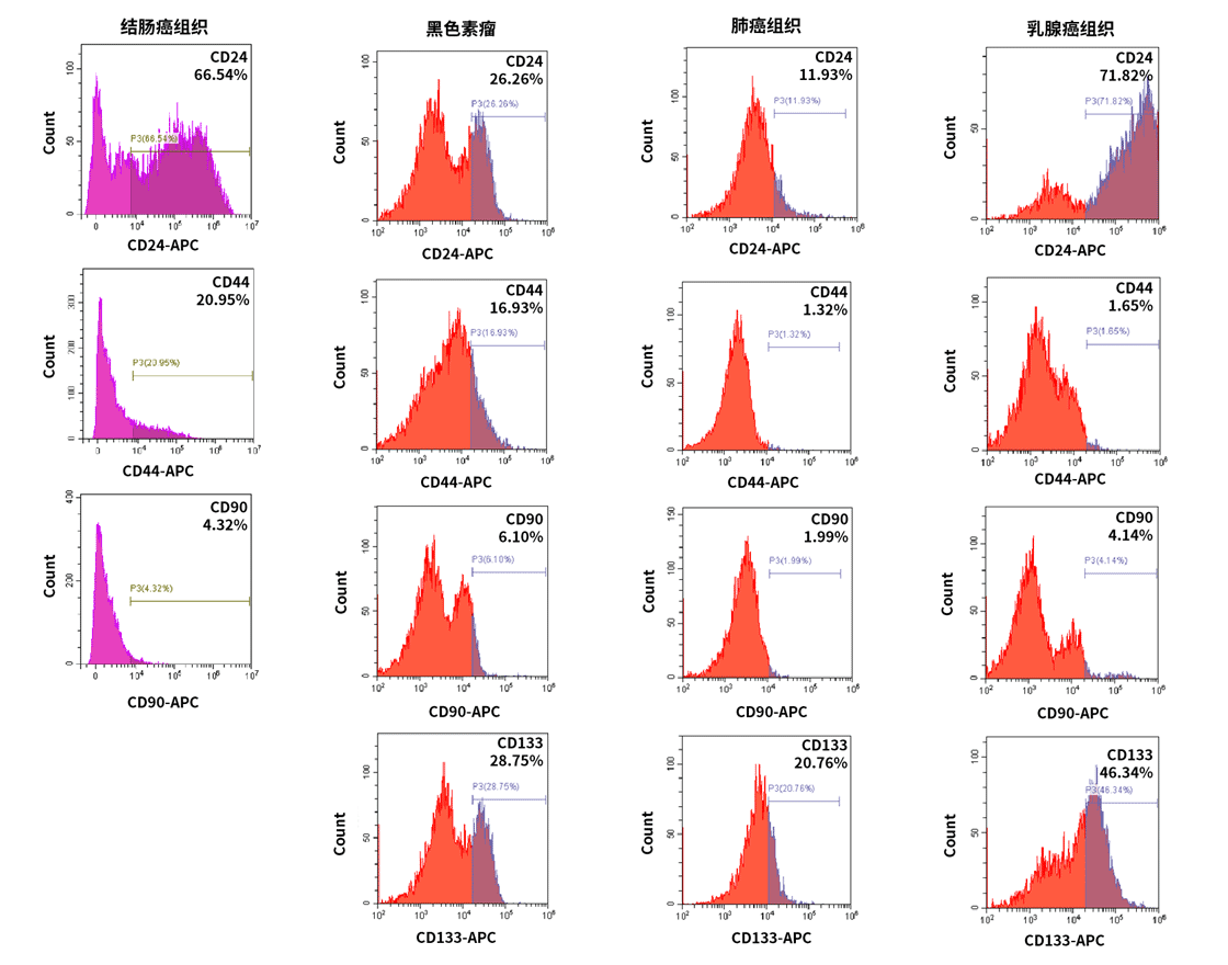 腫瘤組織細胞流式分析