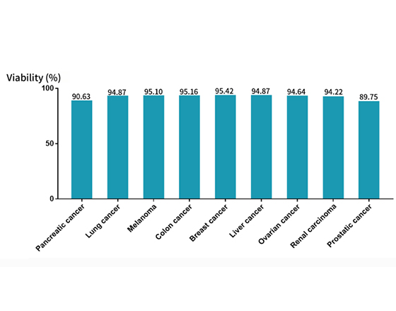 各類人腫瘤樣本活率檢測